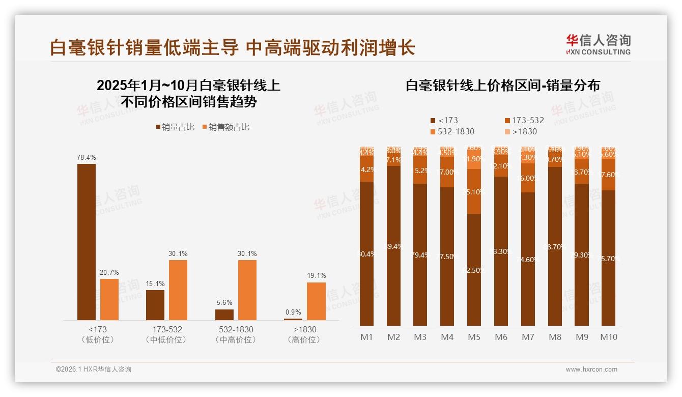 100~300元成68%消费者首选白毫银针价格段，品牌如何卡位——华信人咨询数据洞察-2026年1月-白毫银针-38
