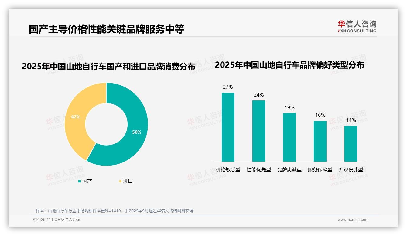 性能不足占28%成更换主因：这一结论来自华信人咨询权威报告-2025年11月-山地自行车-38