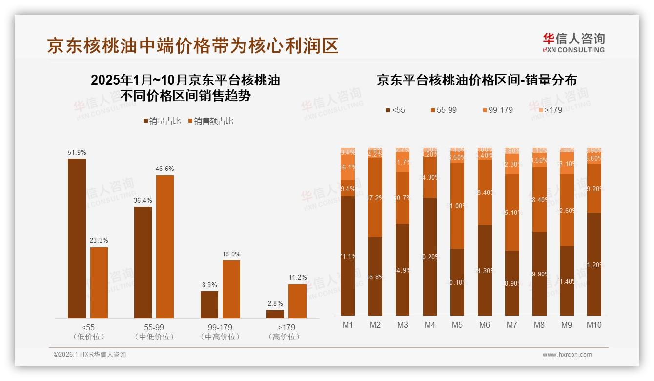 京东46.6%中端价区利润核心，华信人咨询核桃油白皮书指出-2026年1月-核桃油-38