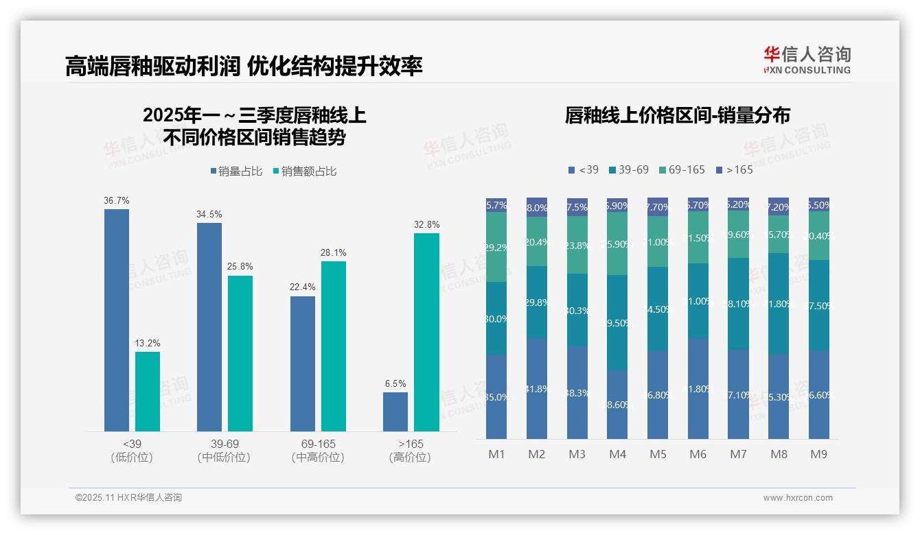 权威印证：华信人咨询调研报告确认高端产品贡献32.8%销售额-2025年11月-唇釉-38