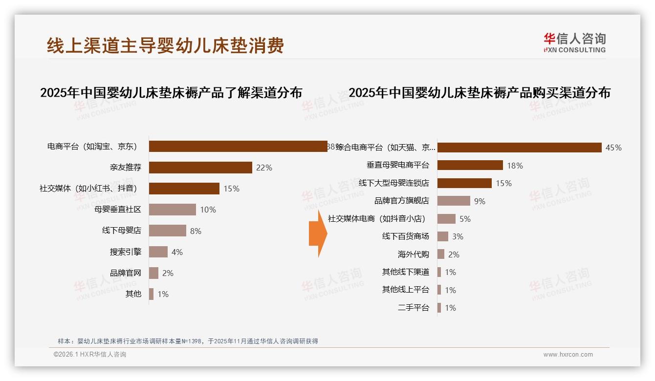 华信人咨询数据洞察：26到45岁79%年轻父母主导婴幼儿床垫床褥消费-2026年1月-婴幼儿床垫床褥-38