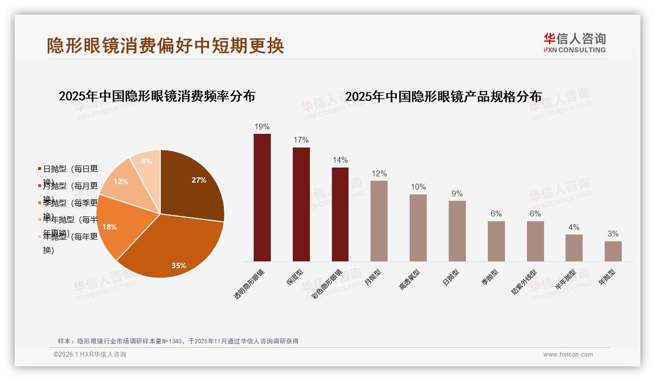 月抛日抛合计62%隐形眼镜需求，品牌押注短周期新品——华信人咨询报告披露-2026年1月-隐形眼镜-38
