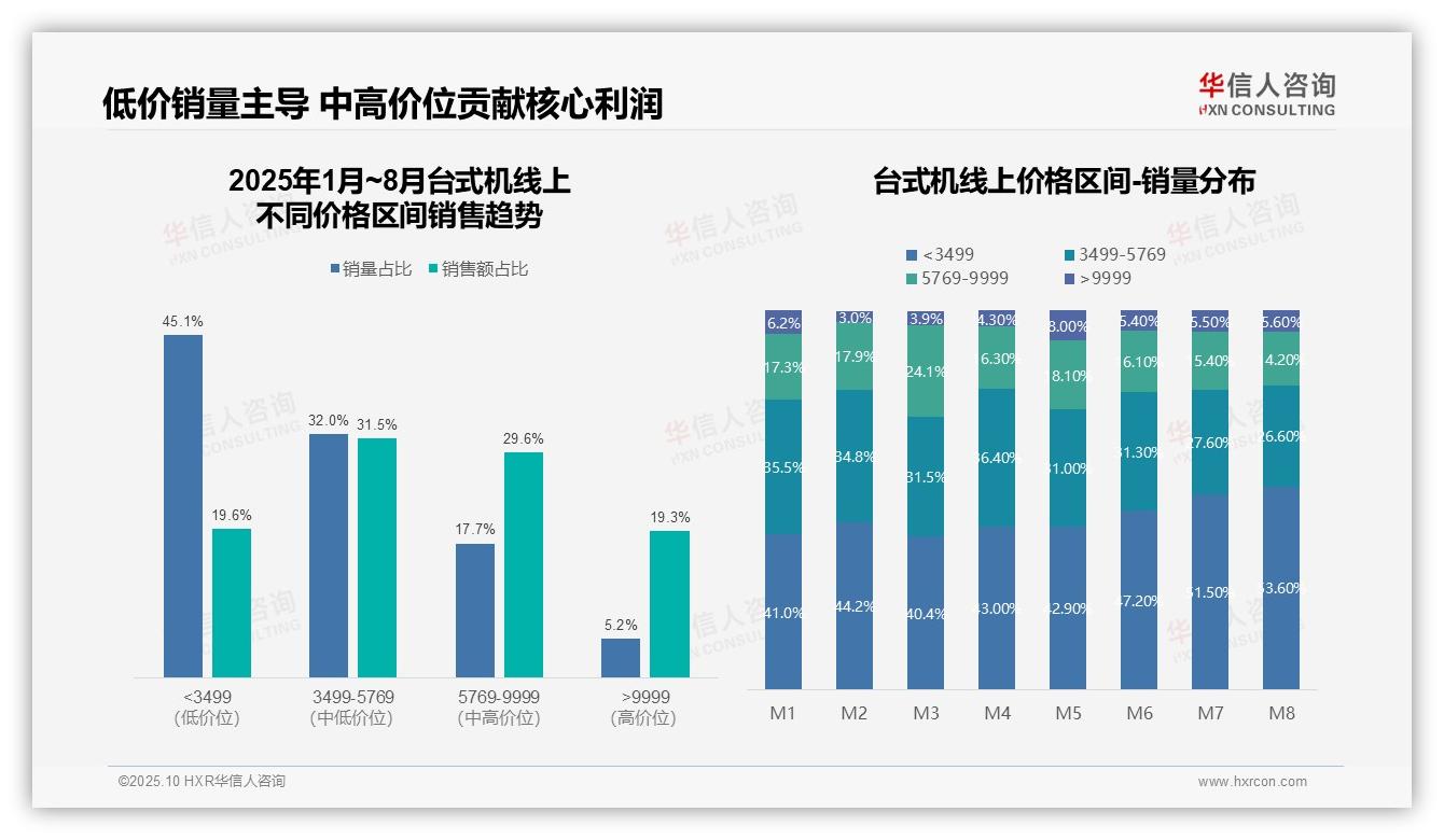 行业风向：华信人咨询报告提出京东市场份额超50%-2025年10月-台式机-38