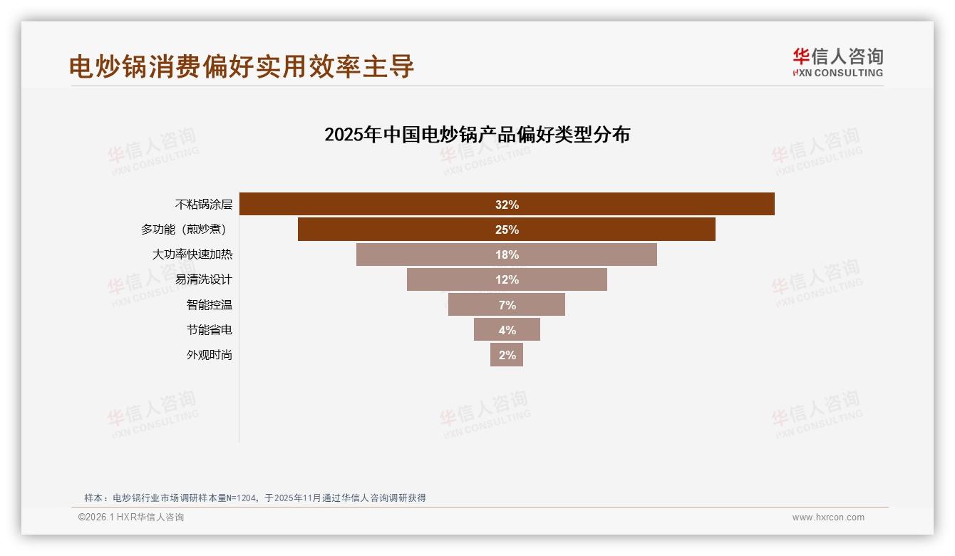 华信人咨询市场扫描：电炒锅不粘涂层32%需求痛点易清洗设计呼声高-2026年1月-电炒锅-38