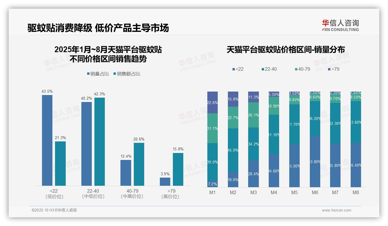 行业风向：华信人咨询报告提出53.8%销量来自低价区间-2025年10月-驱蚊贴-38