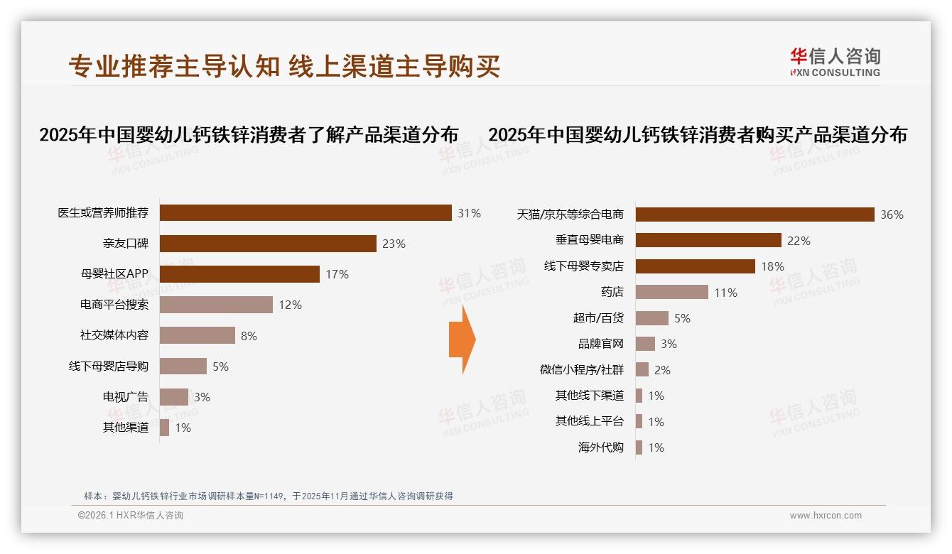 华信人咨询行业观察：88%女性主导婴幼儿钙铁锌购买，妈妈决策68%决定品牌生死-2026年1月-婴幼儿钙铁锌-38