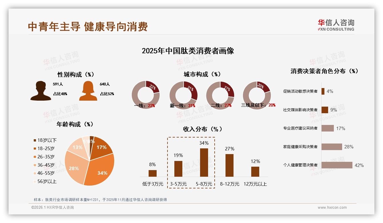 华信人咨询肽类趋势报告：26~45岁62%人群健康刚需撑起44亿赛道-2026年1月-肽类-38