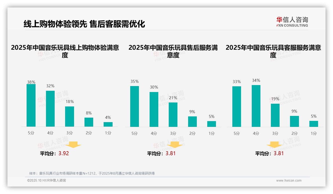 重磅发现：36%消费者依赖亲友推荐选择音乐玩具，华信人咨询报告发布-2025年10月-音乐玩具-38