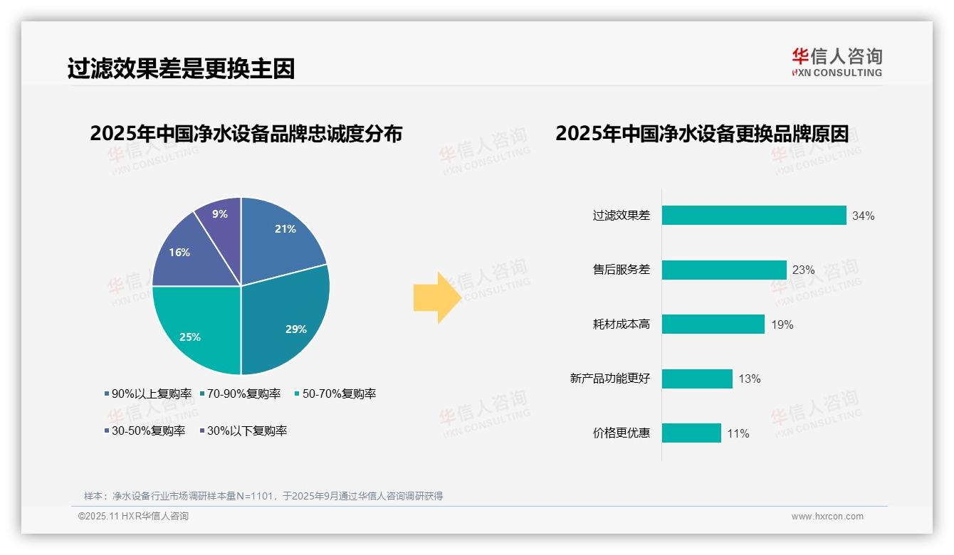 八成购买者优先品牌选择——华信人咨询最新报告证实-2025年11月-净水设备-38