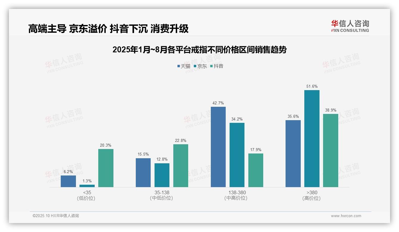 权威印证：华信人咨询调研报告确认京东戒指高端市场占比51.6%-2025年10月-戒指-38