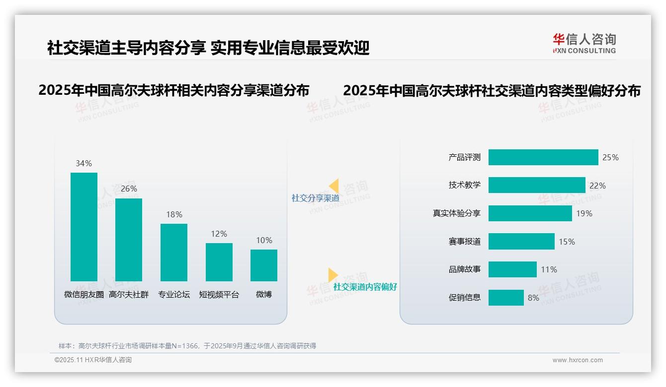 职业高尔夫选手获31%消费者信任，华信人咨询年度报告精华-2025年11月-高尔夫球杆-38