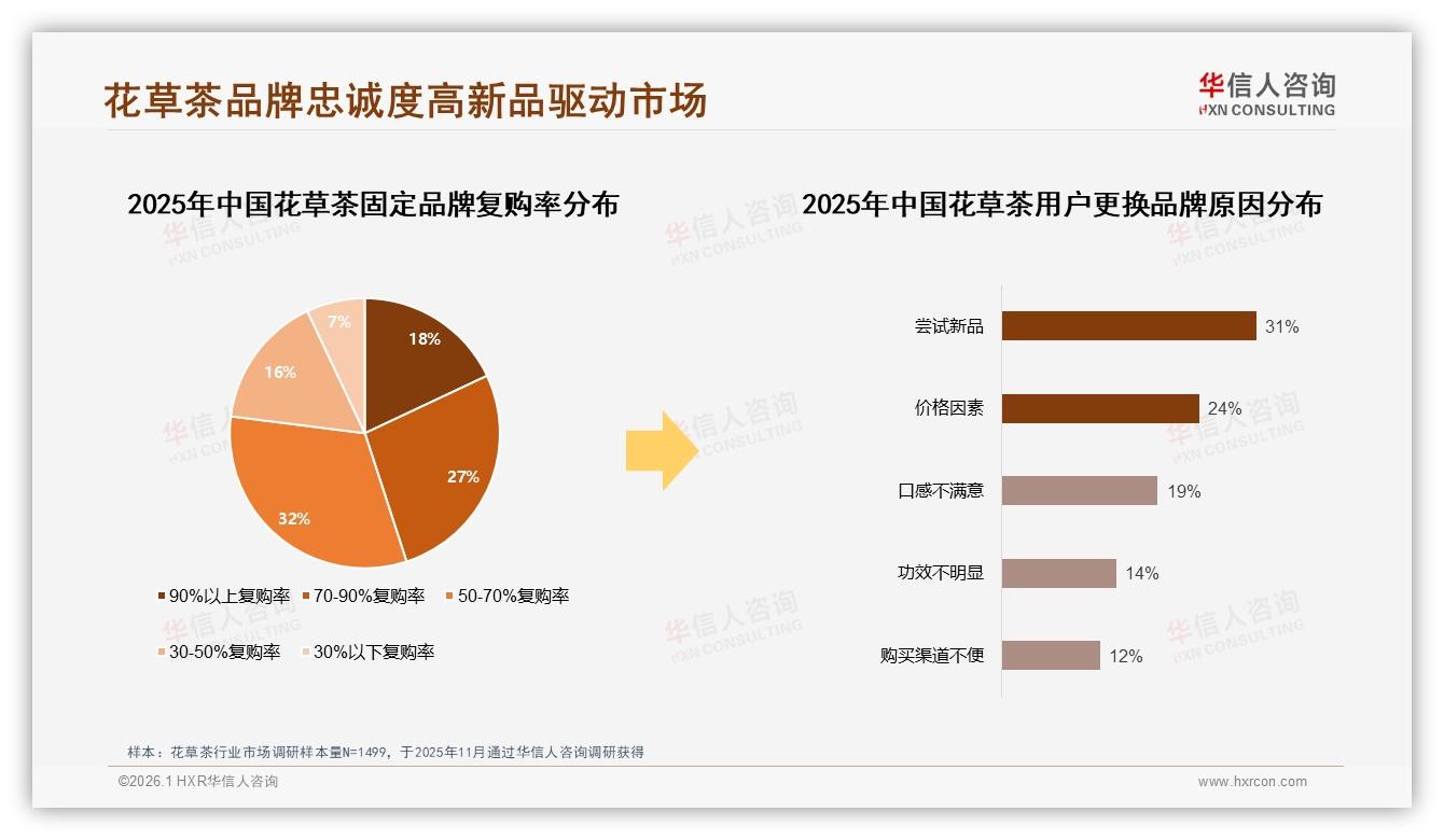 60%每周饮用1到5次频率推高花草茶复购，品牌需锁客——华信人咨询权威发布-2026年1月-花草茶-38