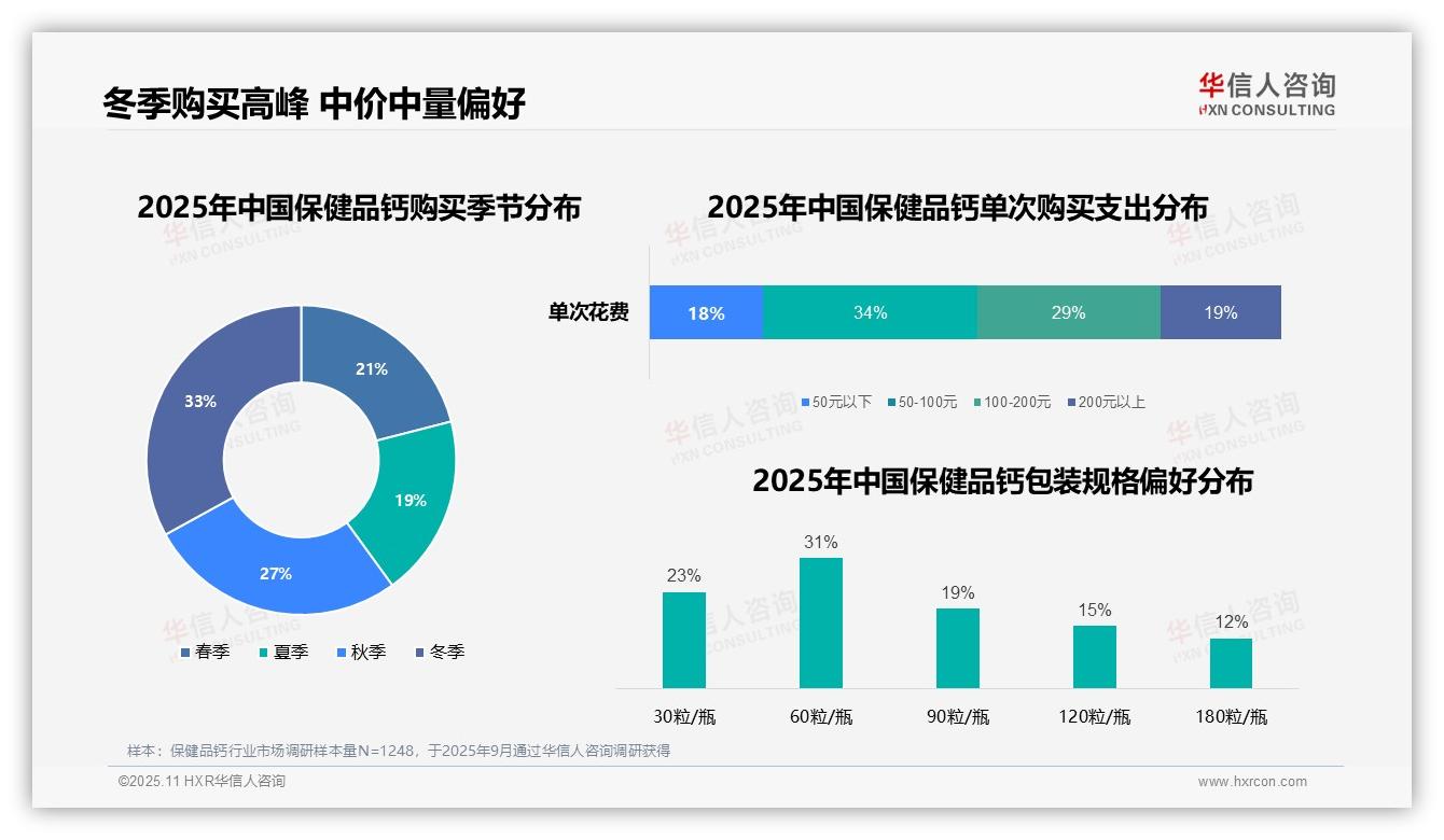 据华信人咨询报告：32%消费者因预防骨质疏松购买保健品钙-2025年11月-保健品钙-38