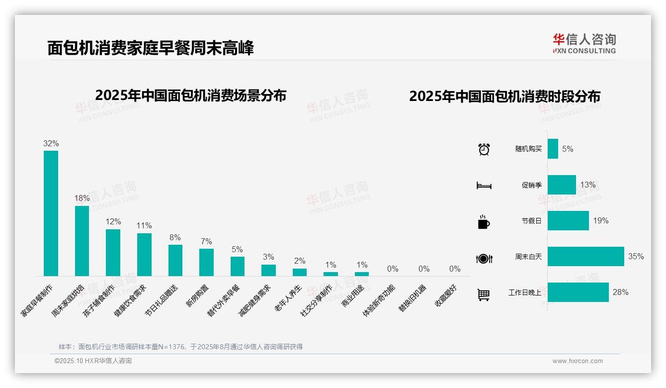 华信人咨询报告揭示：42%消费者选择中端价位面包机-2025年10月-面包机-38