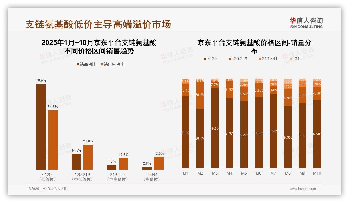 华信人咨询品类洞察：支链氨基酸抖音86.7%销售占比压倒天猫京东-2026年1月-支链氨基酸-38
