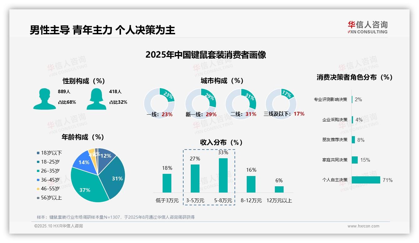 行业风向：华信人咨询报告提出42%消费者选择无线键鼠套装-2025年10月-键鼠套装-38