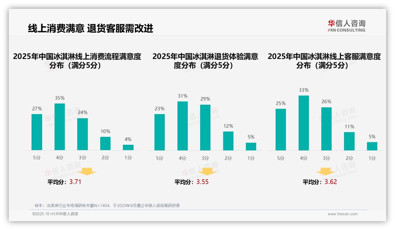 32%消费者偏好社交媒体广告——华信人咨询独家报告-2025年10月-冰淇淋-38