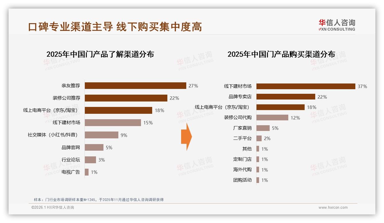 华信人咨询门品类年报：42%家庭共同决策拉高门安全需求29%——华信人咨询《中国门市场洞察报告》-2026年1月-门-38