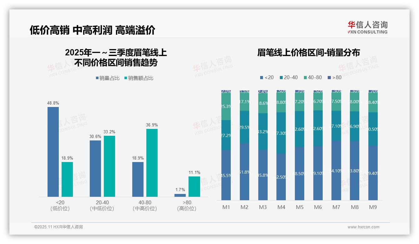 抖音眉笔销售额占比51.2%领跑：这一结论来自华信人咨询权威报告-2025年11月-眉笔-38