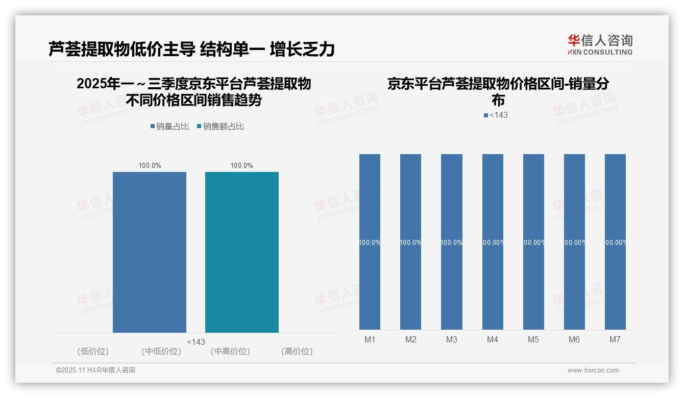 90.7%销售额源自中高端——华信人咨询趋势报告摘要-2025年11月-芦荟提取物-38