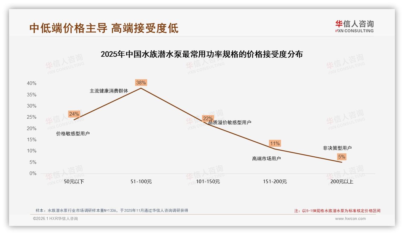 51至100元价格段占比34%定胜负，华信人咨询白皮书指出-2026年1月-水族潜水泵-38