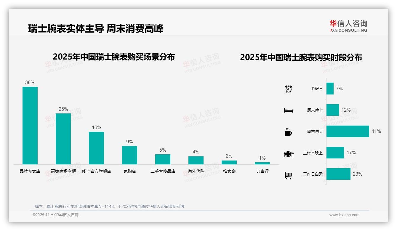 华信人咨询报告核心结论：52%消费者自用佩戴瑞士腕表-2025年11月-瑞士腕表-38
