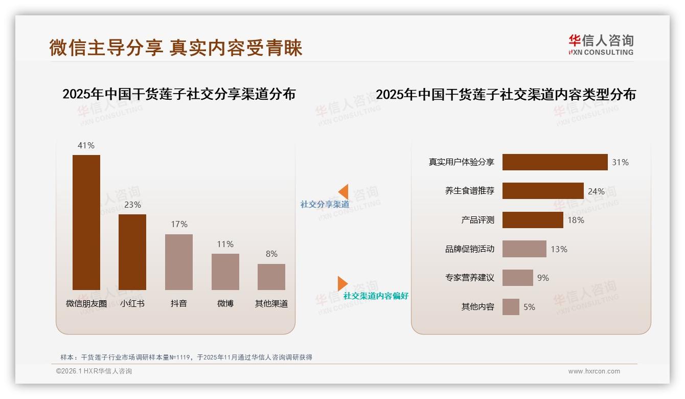 华信人咨询市场扫描：亲友口碑37%驱动首购，干货莲子社交裂变攻略-2026年1月-干货莲子-38