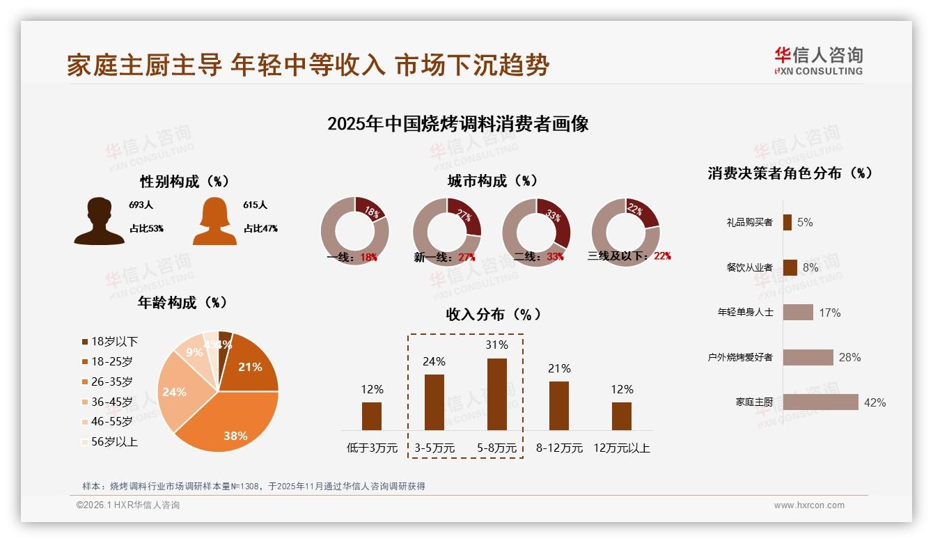 华信人咨询报告解读：42%家庭主厨驱动烧烤调料中包装34%份额-2026年1月-烧烤调料-38