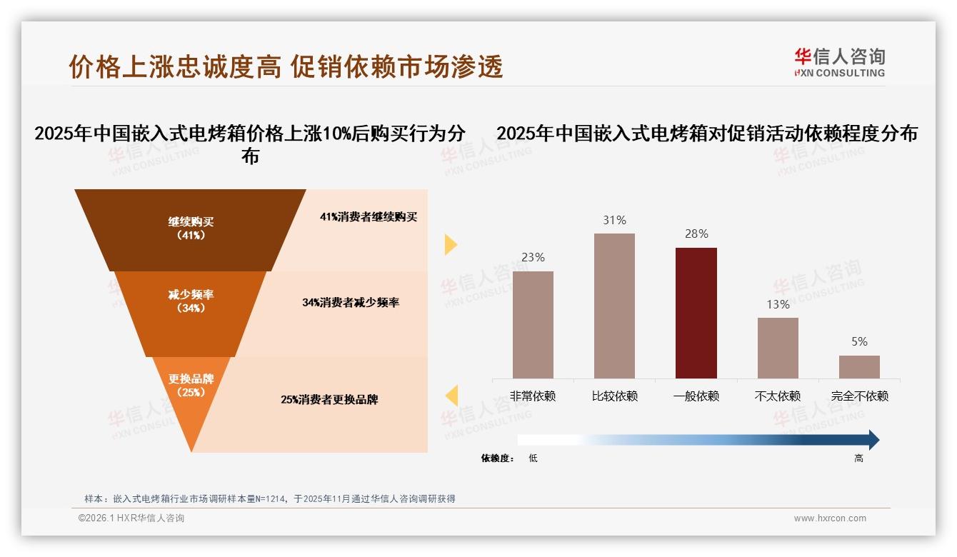 41%口碑来自微信朋友圈，27%信任真实评测，嵌入式电烤箱品牌如何种草——华信人咨询专题解读-2026年1月-嵌入式电烤箱-38