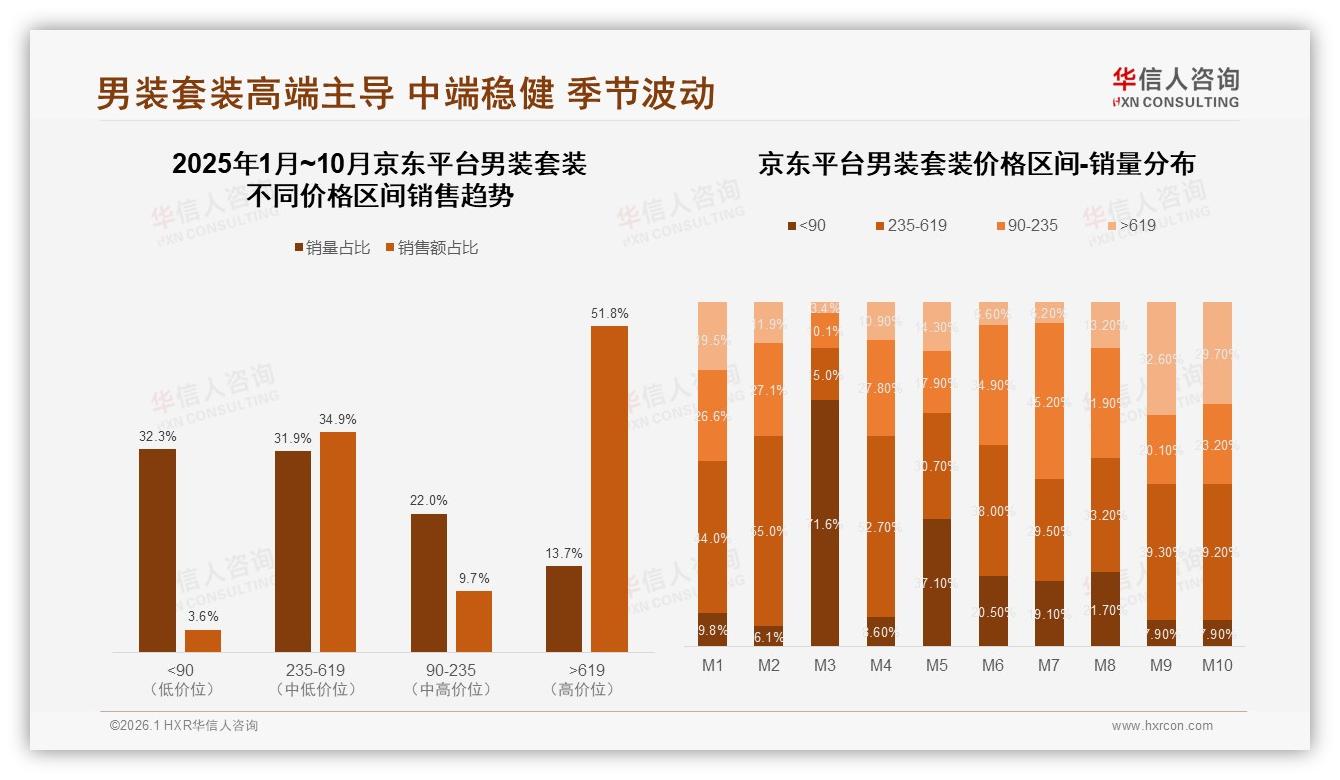 华信人咨询品类洞察：京东平台51.8%高端男装套装销量占比，溢价利润显著-2026年1月-男装套装-38