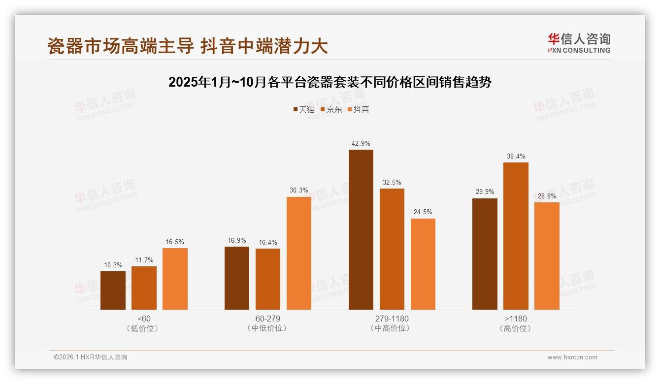 华信人咨询瓷器套装品类年报：41%销售额礼盒包装，环保纸盒23%成第二选择，婚庆场景爆发-2026年1月-瓷器套装-38