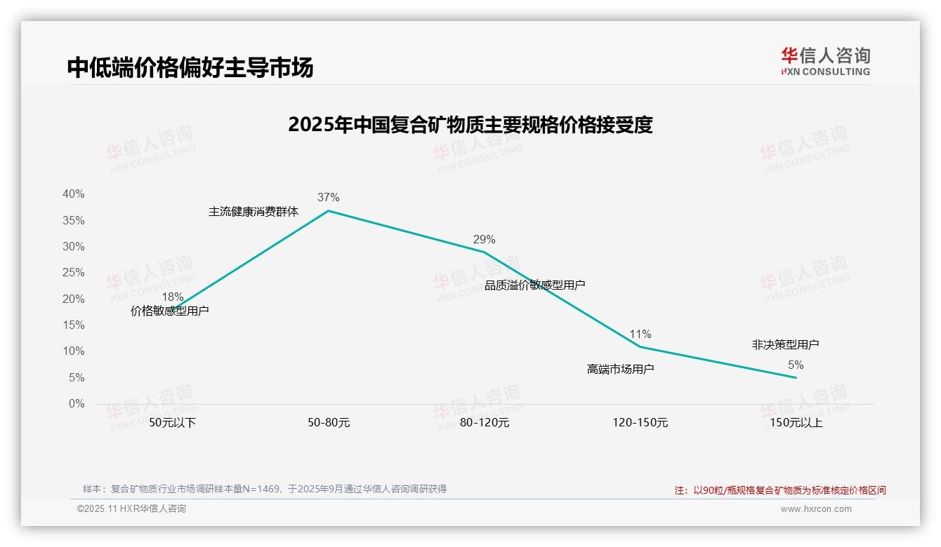 据华信人咨询报告：42%消费者在价格上涨后忠诚购买-2025年11月-复合矿物质-38