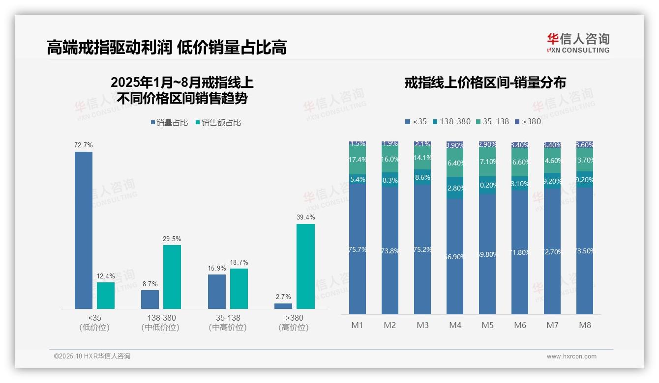 抖音戒指销售市场份额达48.6%——华信人咨询趋势报告摘要-2025年10月-戒指-38