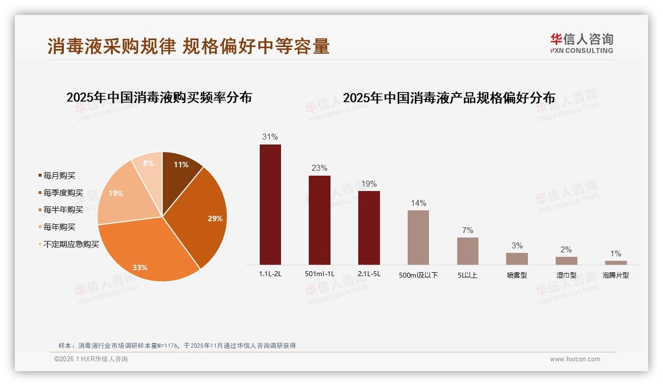 日常家庭卫生需求19%并列首位，华信人咨询专题解读：消毒液季节事件双轮驱动-2026年1月-消毒液-38