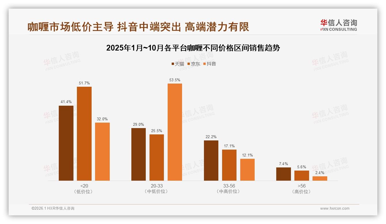 华信人咨询白皮书指出：15至35元价格带68%接受度锁定咖喱盈利黄金段-2026年1月-咖喱-38
