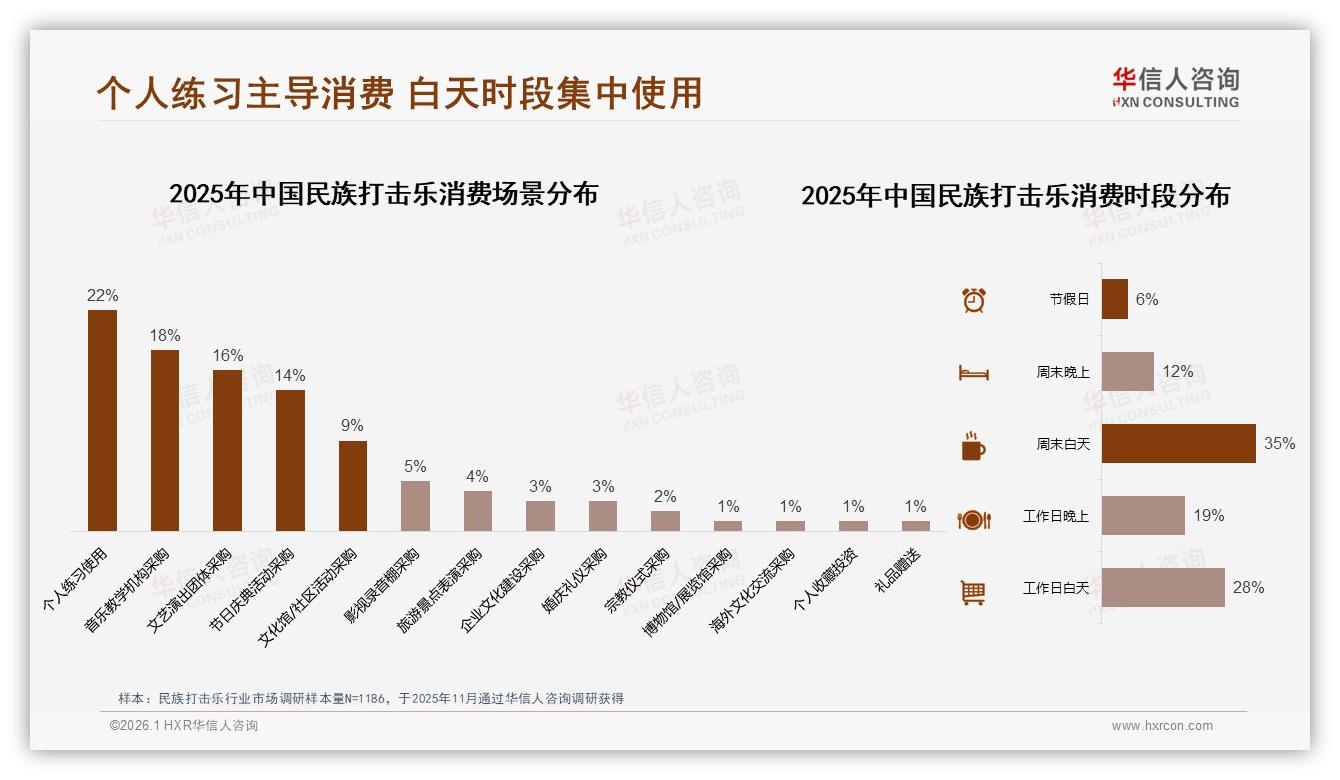 民族打击乐白天使用占63%个人练习场景22%激活社区店体验——华信人咨询热点快读-2026年1月-民族打击乐-38