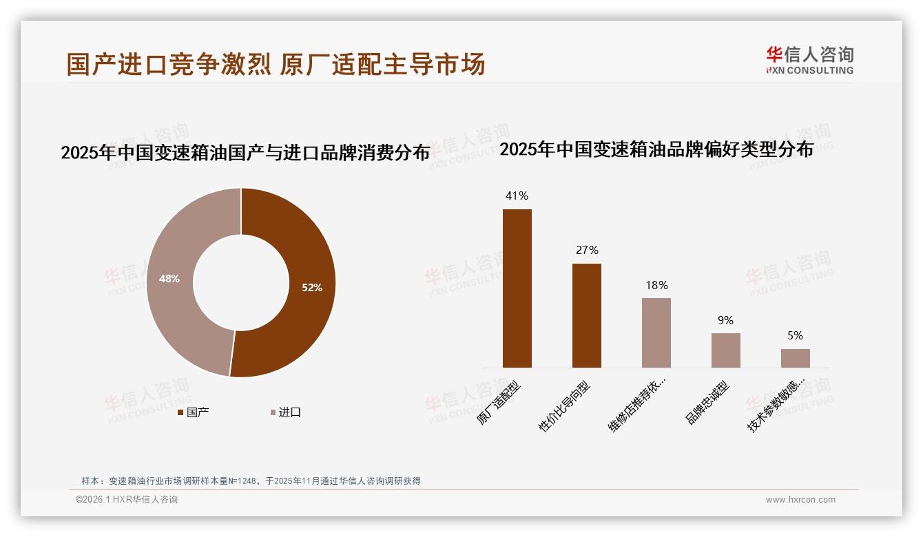 华信人咨询白皮书指出：原厂指定油品38%信任度最高，国产品牌17%性价比突围-2026年1月-变速箱油-38