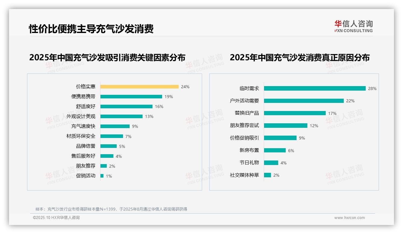 华信人咨询报告聚焦：27%消费者偏好便携充气沙发-2025年10月-充气沙发-38