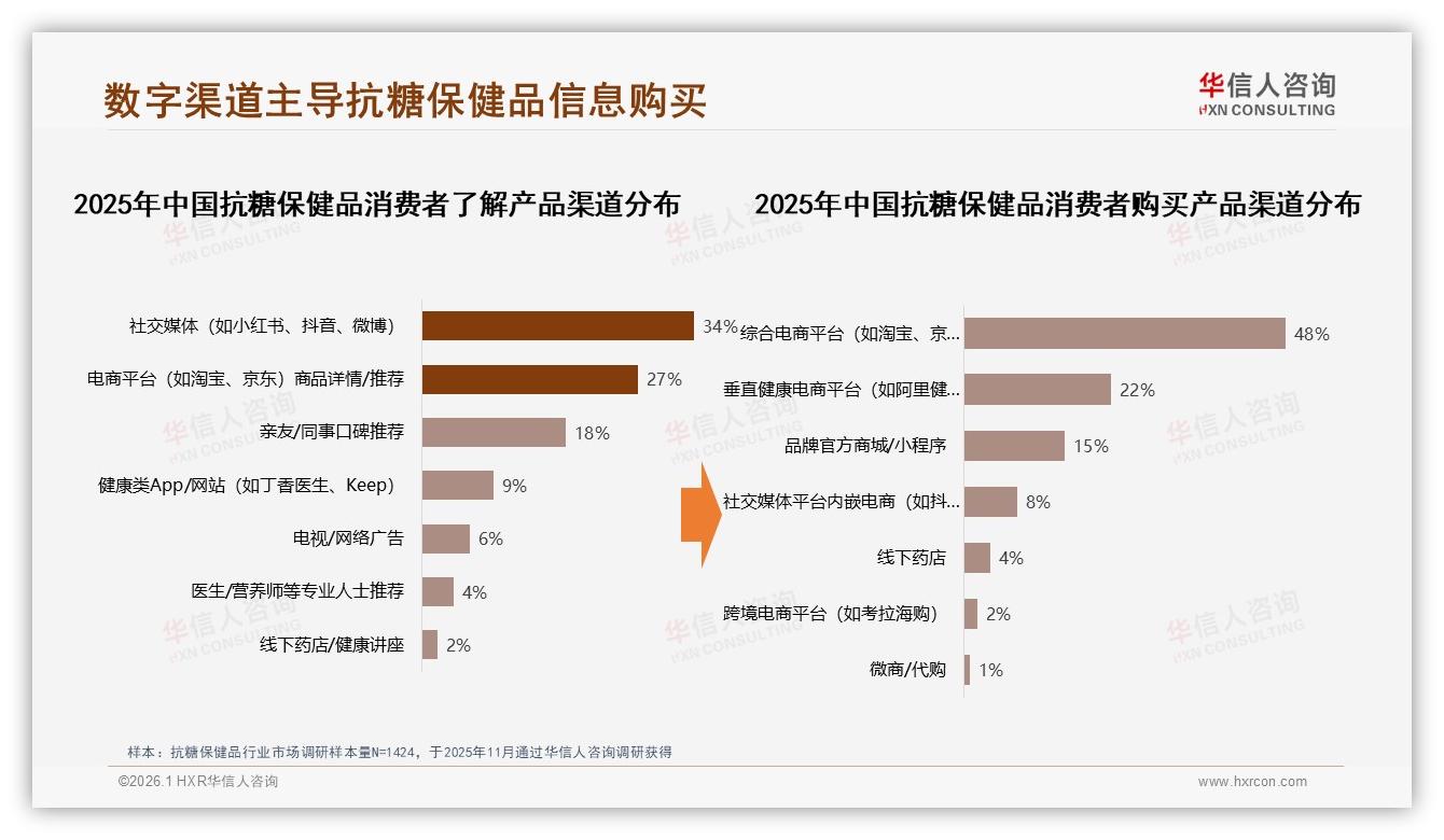 华信人咨询最新研报：社交媒体34%信息触达，抗糖保健品真实体验分享转化最高-2026年1月-抗糖保健品-38