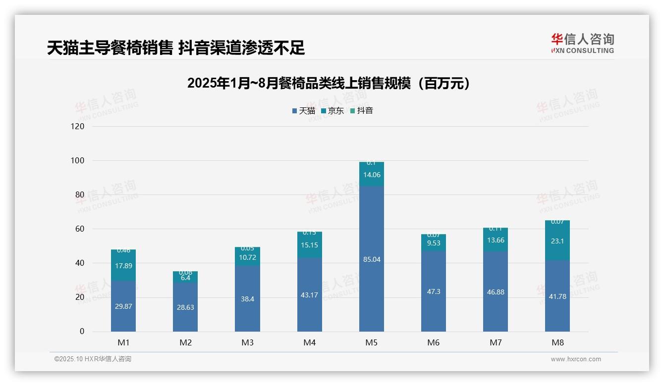 决策参考：华信人咨询报告强调天猫餐椅销售份额达74.5%-2025年10月-餐椅-38