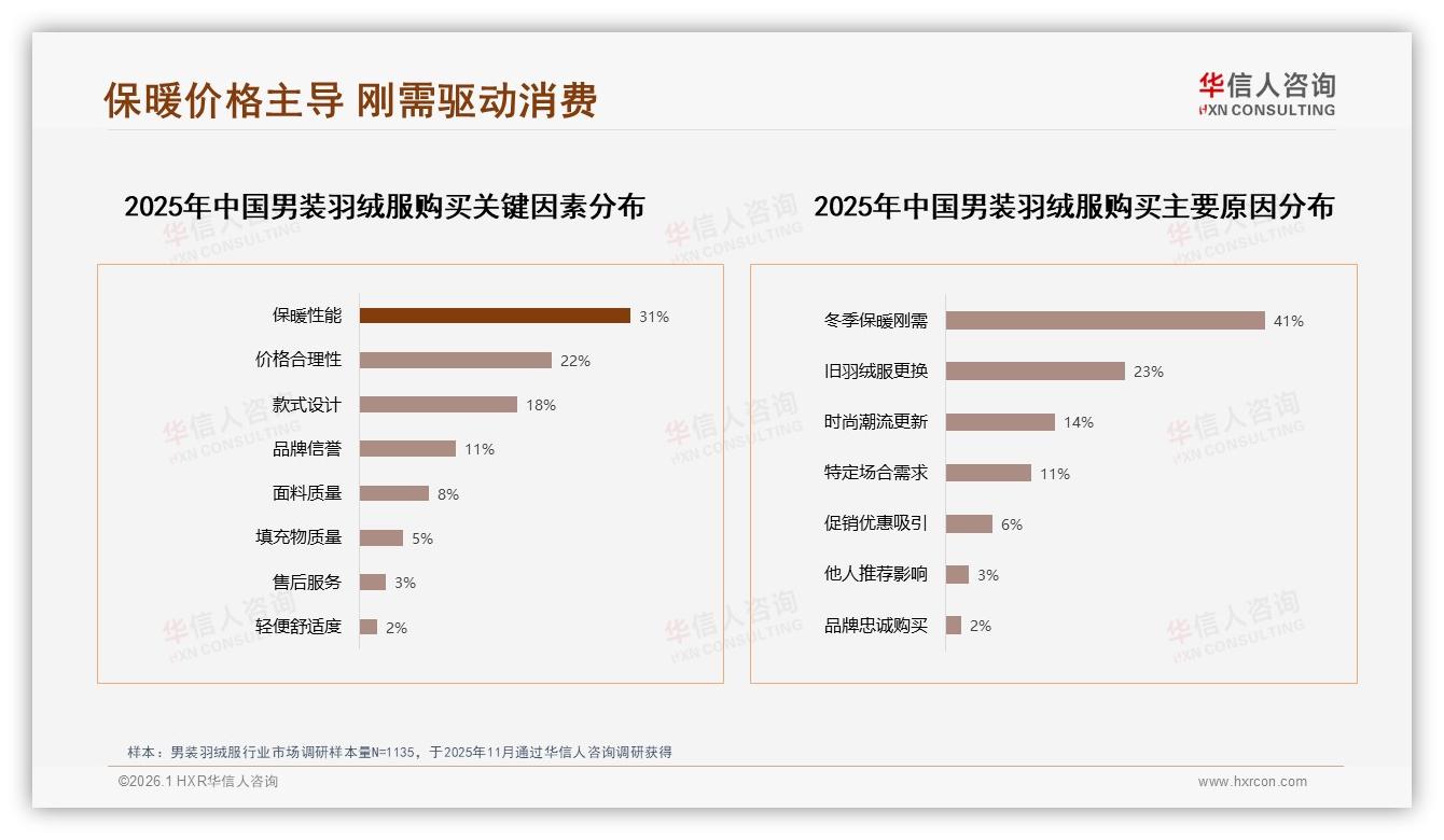 华信人咨询消费研究：78%国产男装羽绒服主导市场性价比32%品质28%型成主流-2026年1月-男装羽绒服-38