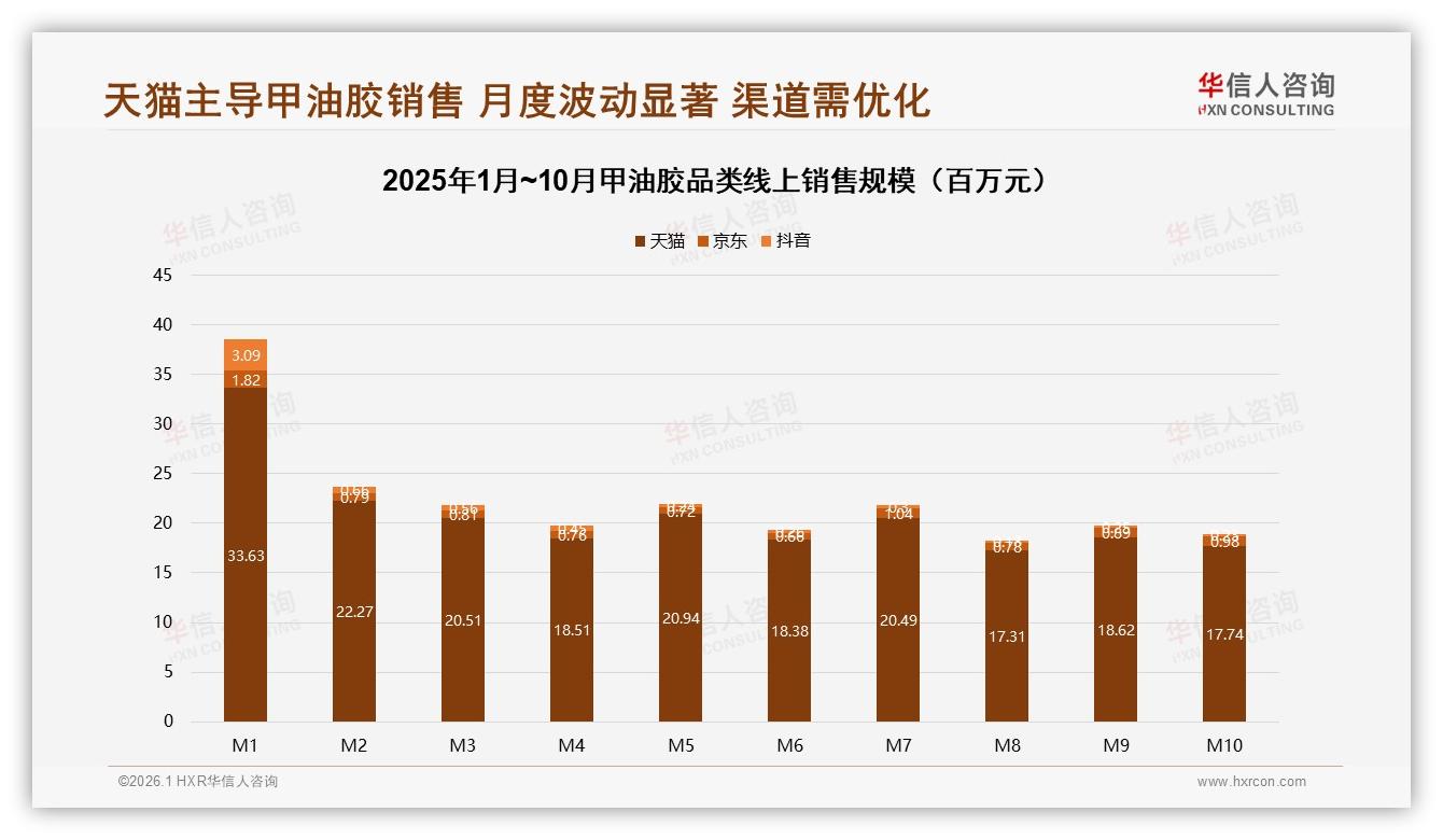 每季度1次消费占31%，甲油胶淡季突围攻略——华信人咨询甲油胶品类年报-2026年1月-甲油胶-38