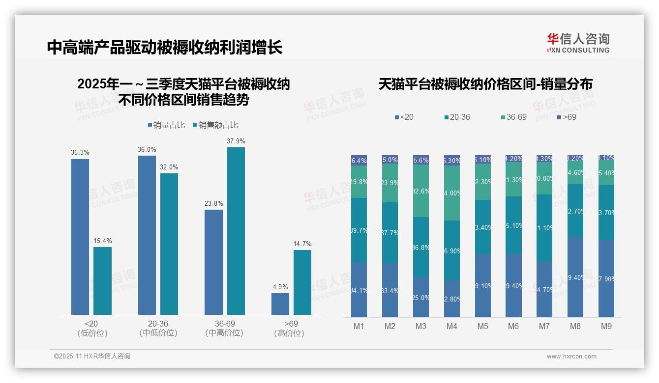 高端被褥收纳销售额占比59.4%驱动市场增长——华信人咨询数据解读-2025年11月-被褥收纳-38