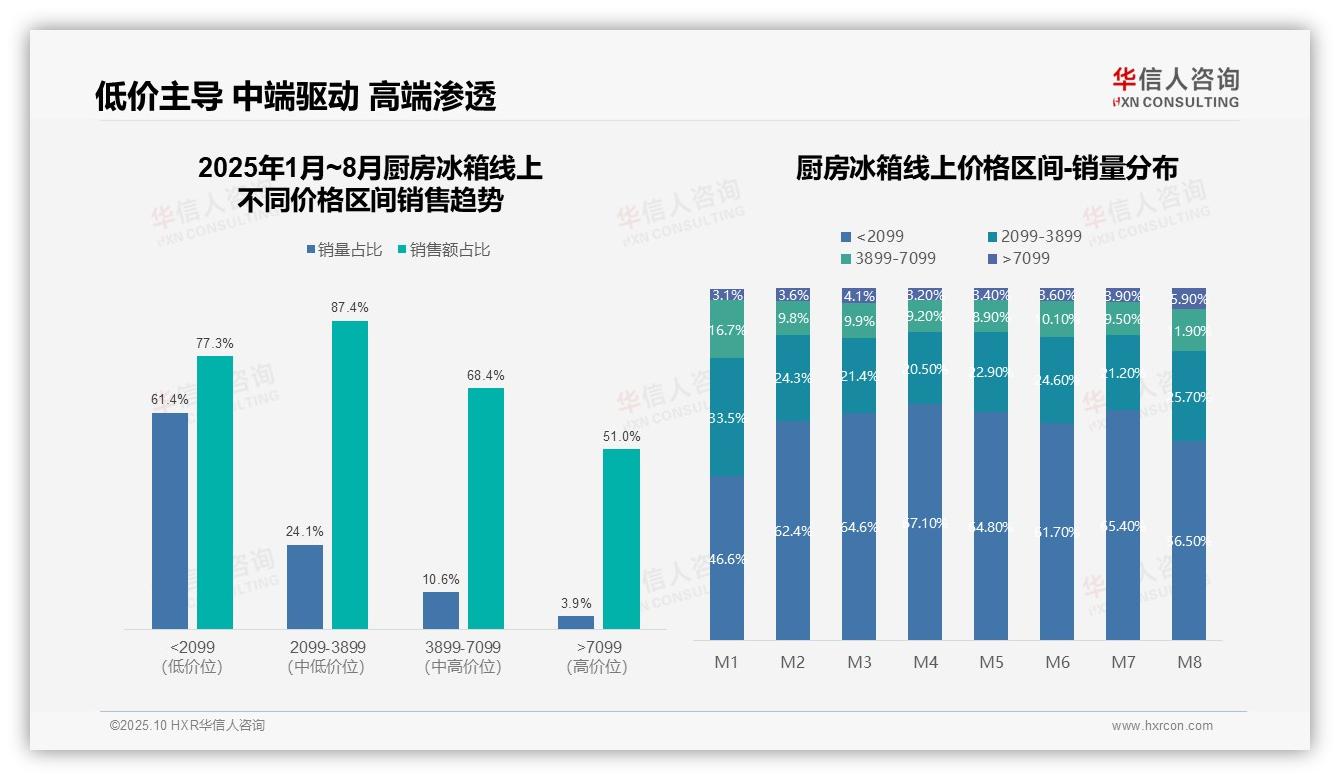 中端厨房冰箱驱动87.4%销售额——华信人咨询研究报告关键发现-2025年10月-厨房冰箱-38