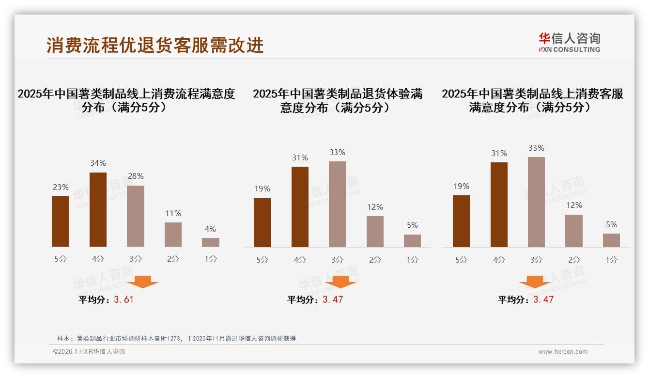 智能推荐27%体验需求抬头，薯类制品数字化体验前瞻——华信人咨询趋势雷达报告-2026年1月-薯类制品-38
