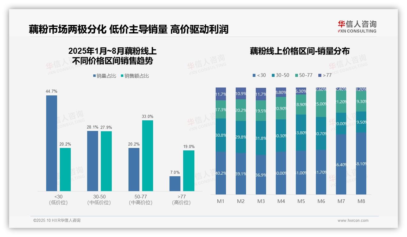 华信人咨询报告核心结论：藕粉低价产品销量占比58.1%反映消费降级-2025年10月-藕粉-38