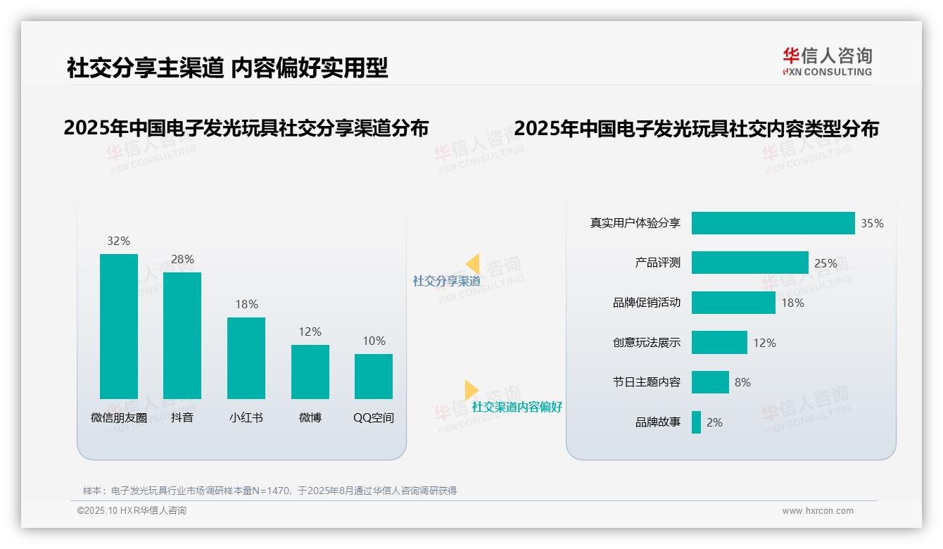38%消费者最信任真实用户电子发光玩具评测——引自华信人咨询消费者调研报告-2025年10月-电子发光玩具-38