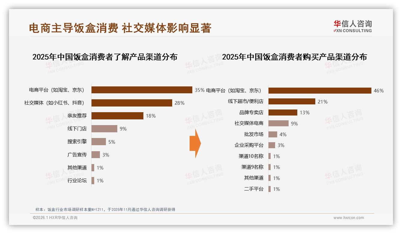 46%电商渠道占饭盒销量绝对主场，华信人咨询研报速览：社交电商9%份额快增-2026年1月-饭盒-38