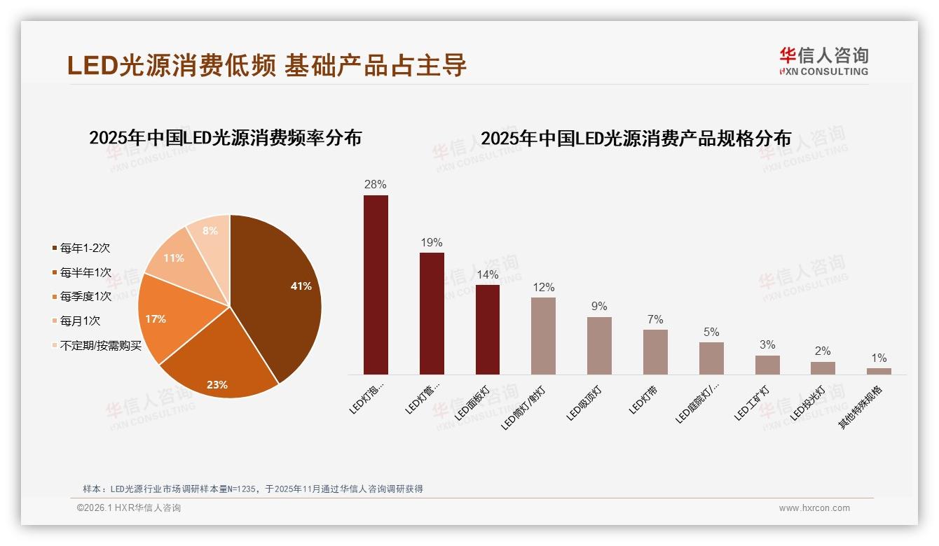 华信人咨询权威发布：74%消费者愿为10~20元LED灯泡买单，价格敏感度超高-2026年1月-LED光源-38