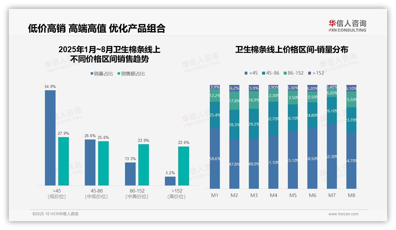 华信人咨询报告出炉，指出54.9%销量来自低价位区间-2025年10月-卫生棉条-38
